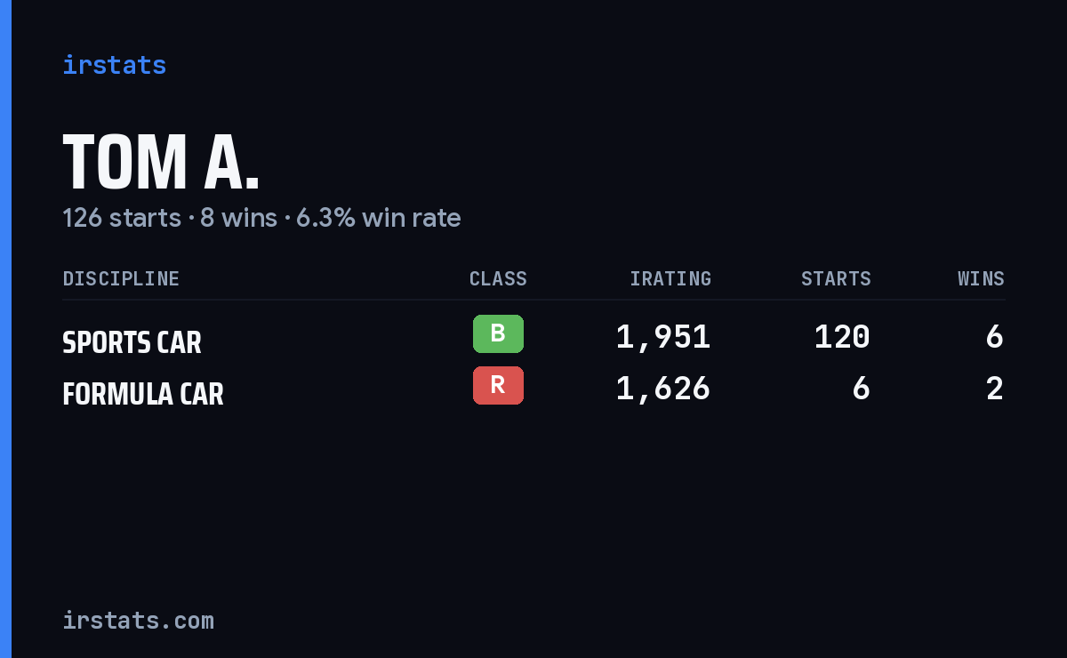 Loading... iRacing stats card