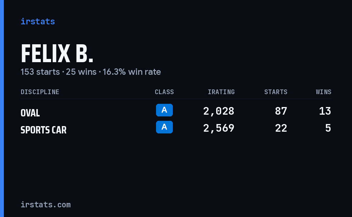 Loading... iRacing stats card