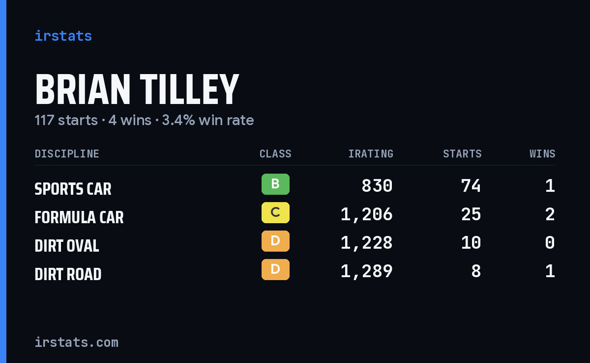 Brian Tilley iRacing stats card