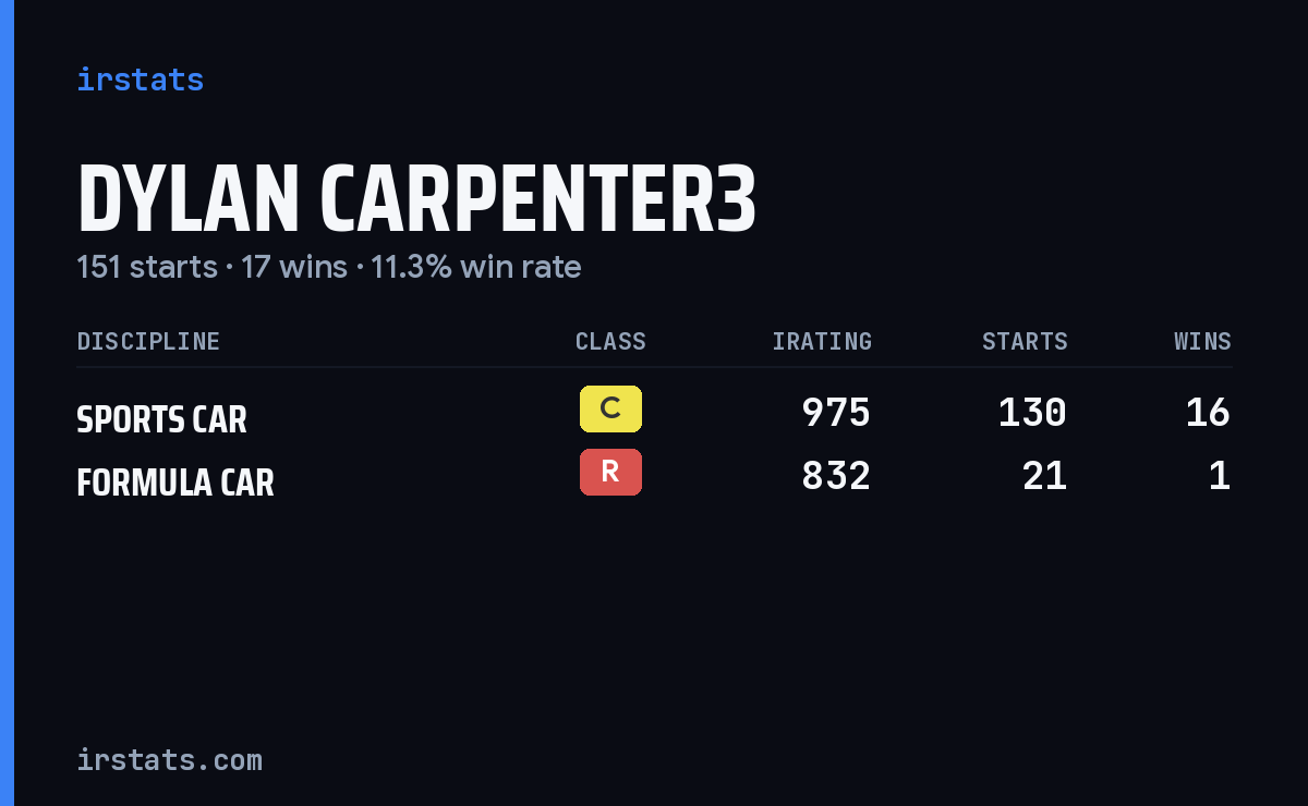 Dylan Carpenter3 iRacing stats card