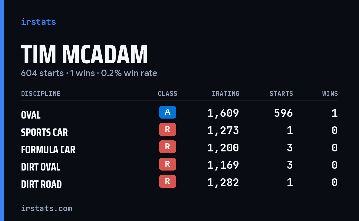 Tim McAdam iRacing stats card
