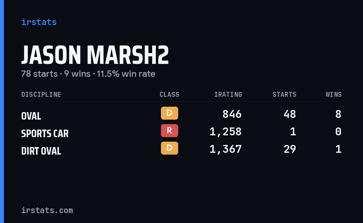 Jason Marsh2 iRacing stats card