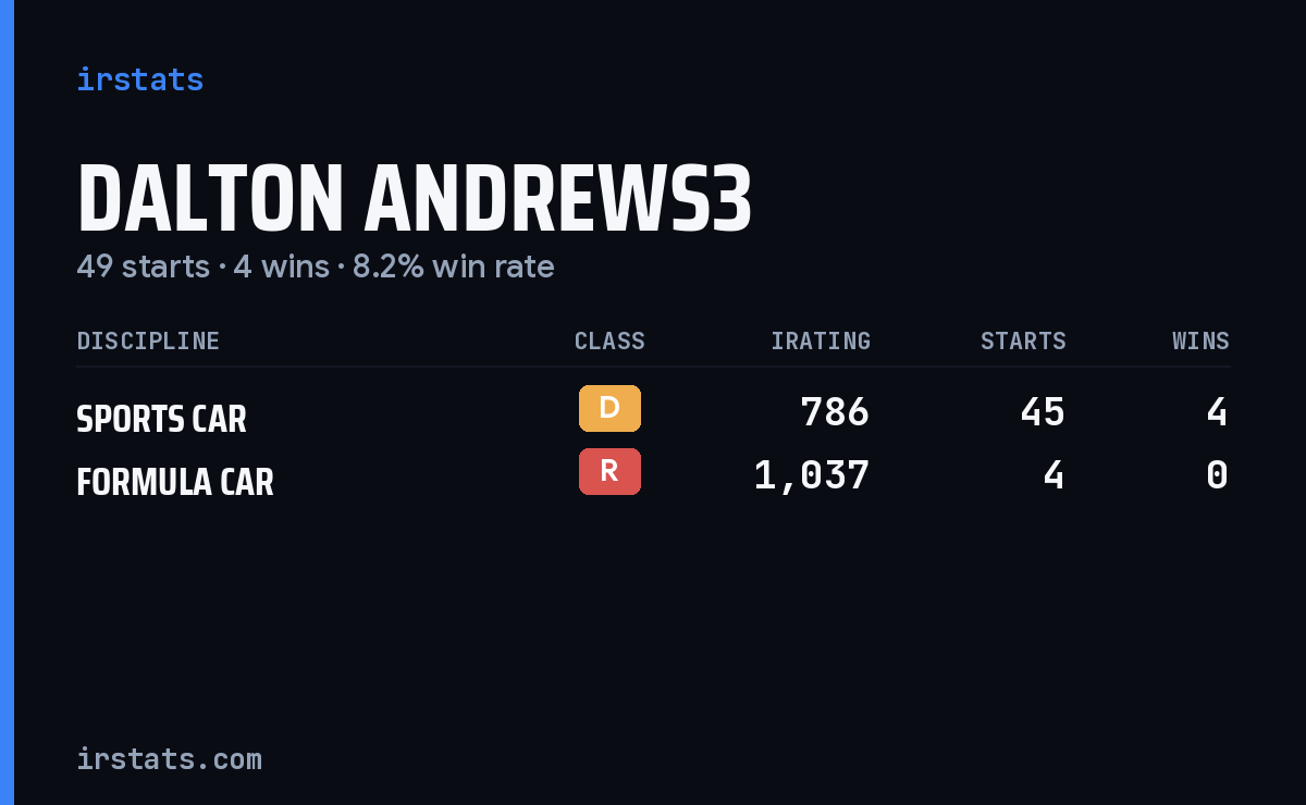 Dalton Andrews3 iRacing stats card