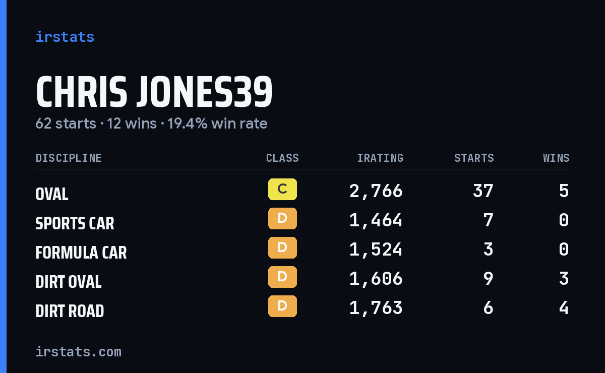 Loading... iRacing stats card