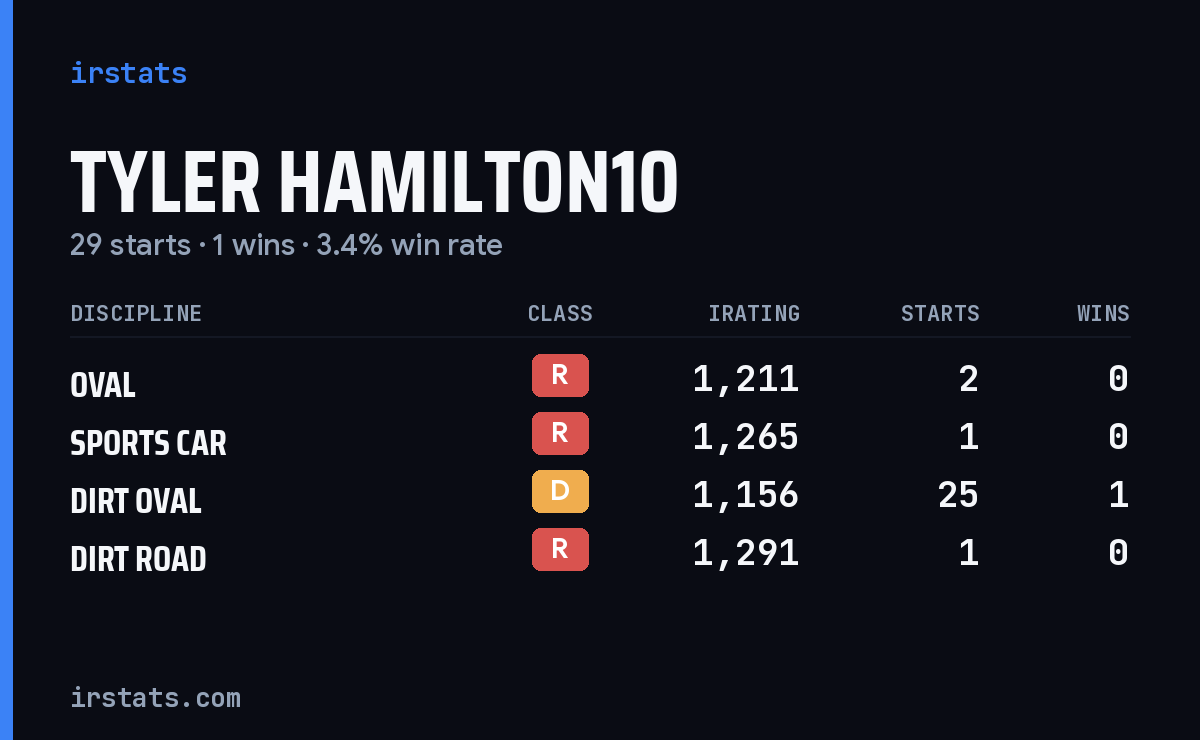 Loading... iRacing stats card