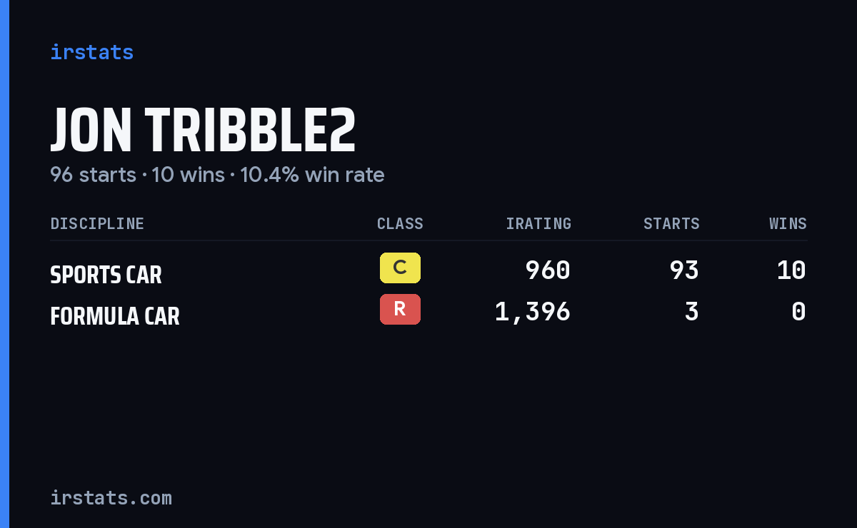 Jon Tribble2 iRacing stats card