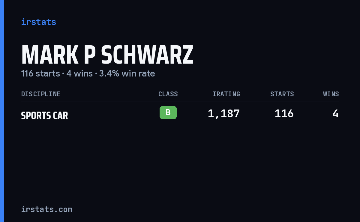 Mark P Schwarz iRacing stats card