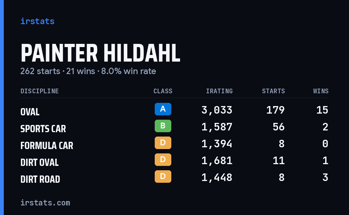 Painter Hildahl iRacing stats card