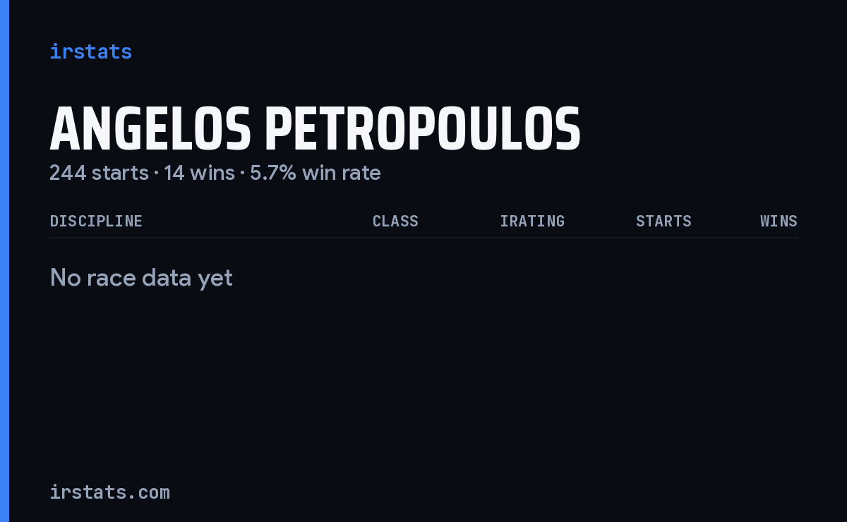 Angelos Petropoulos iRacing stats card