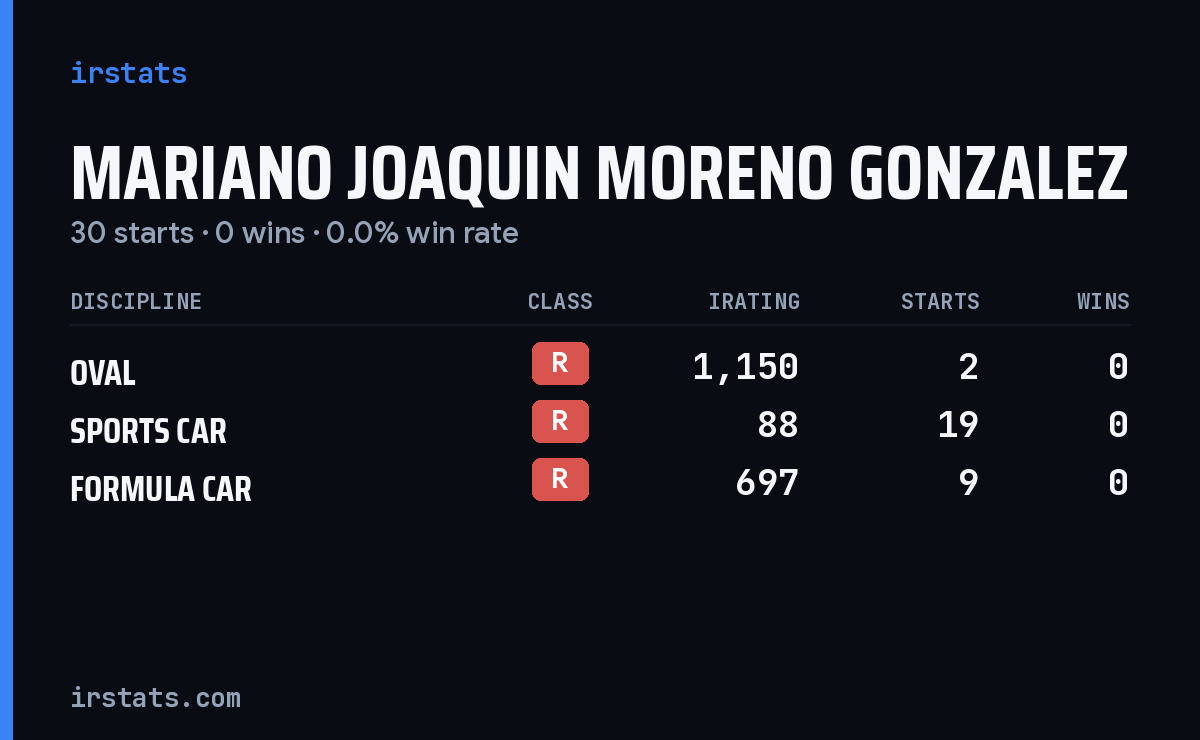 Mariano Joaquin Moreno Gonzalez iRacing stats card