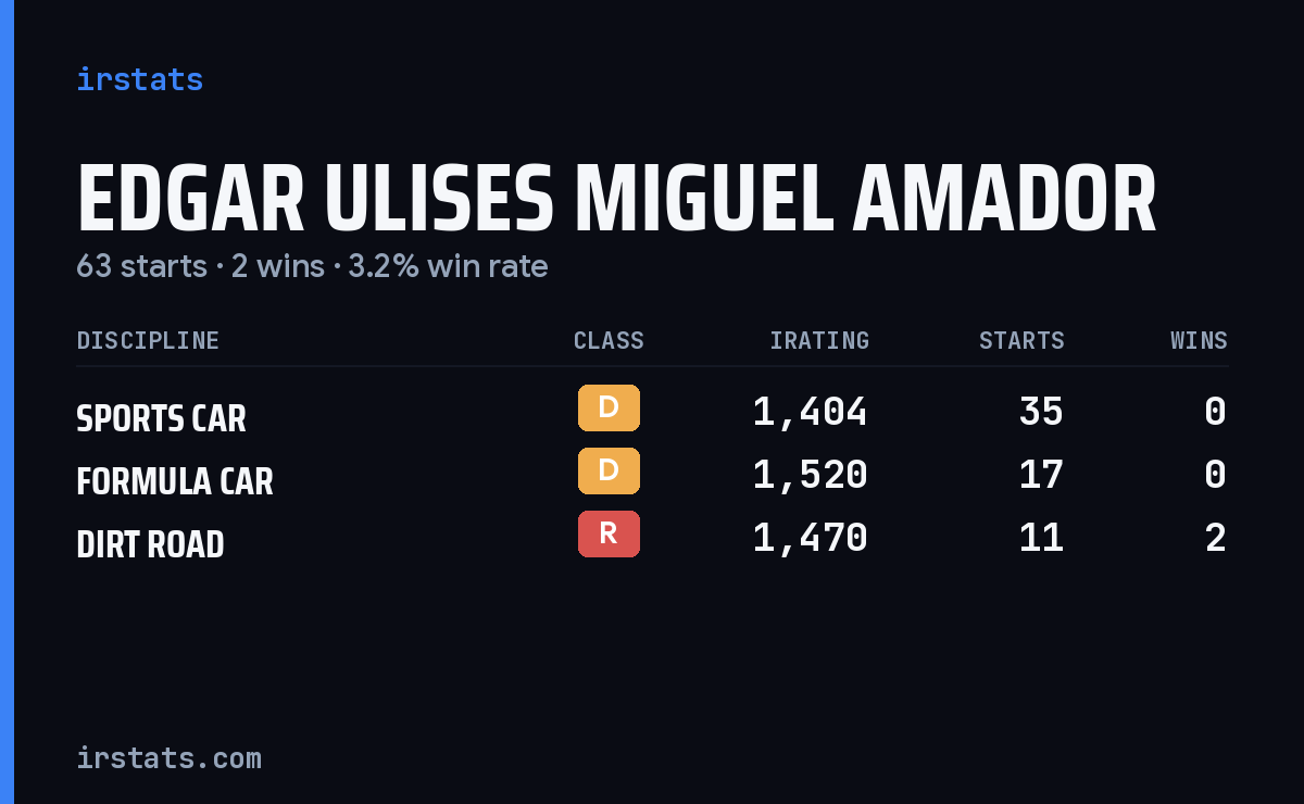 Edgar Ulises Miguel Amador iRacing stats card