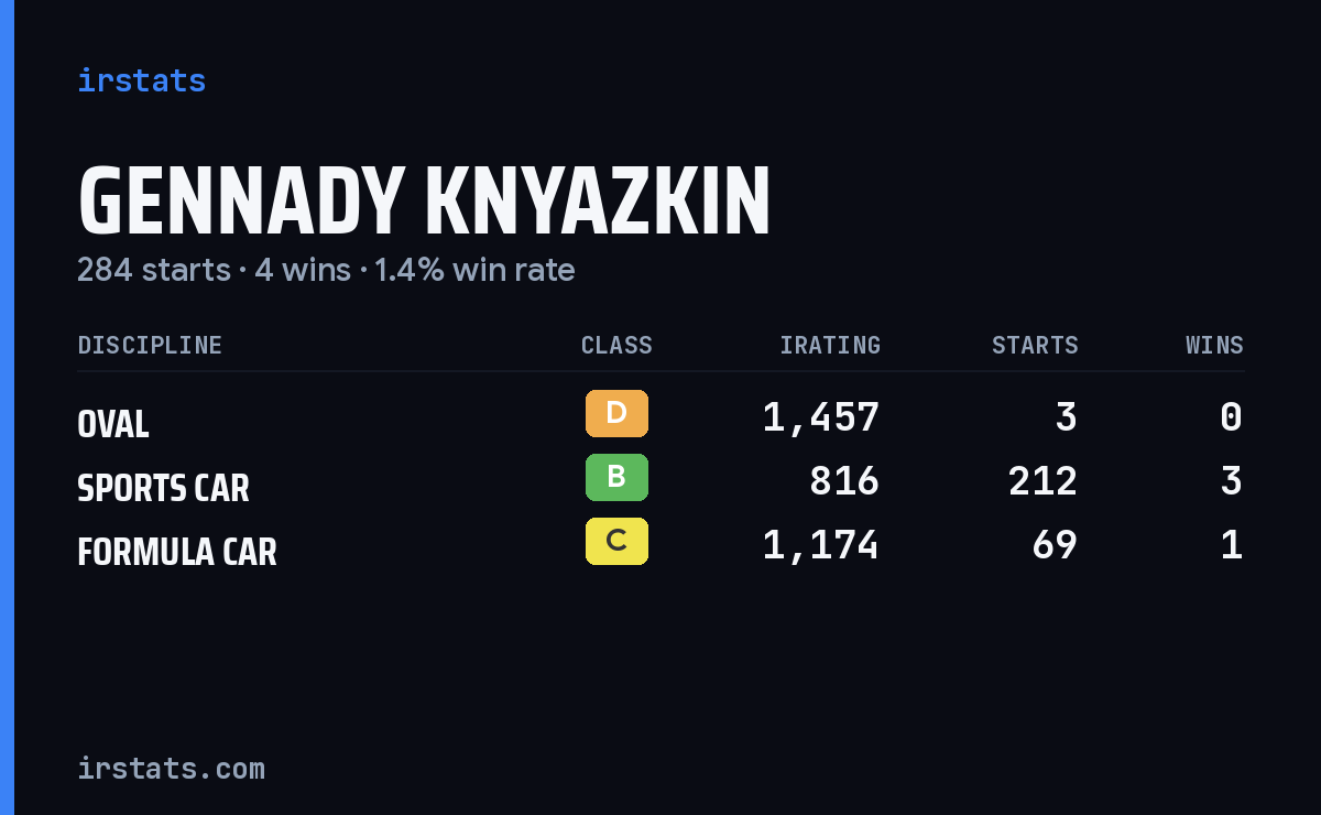Gennady Knyazkin iRacing stats card