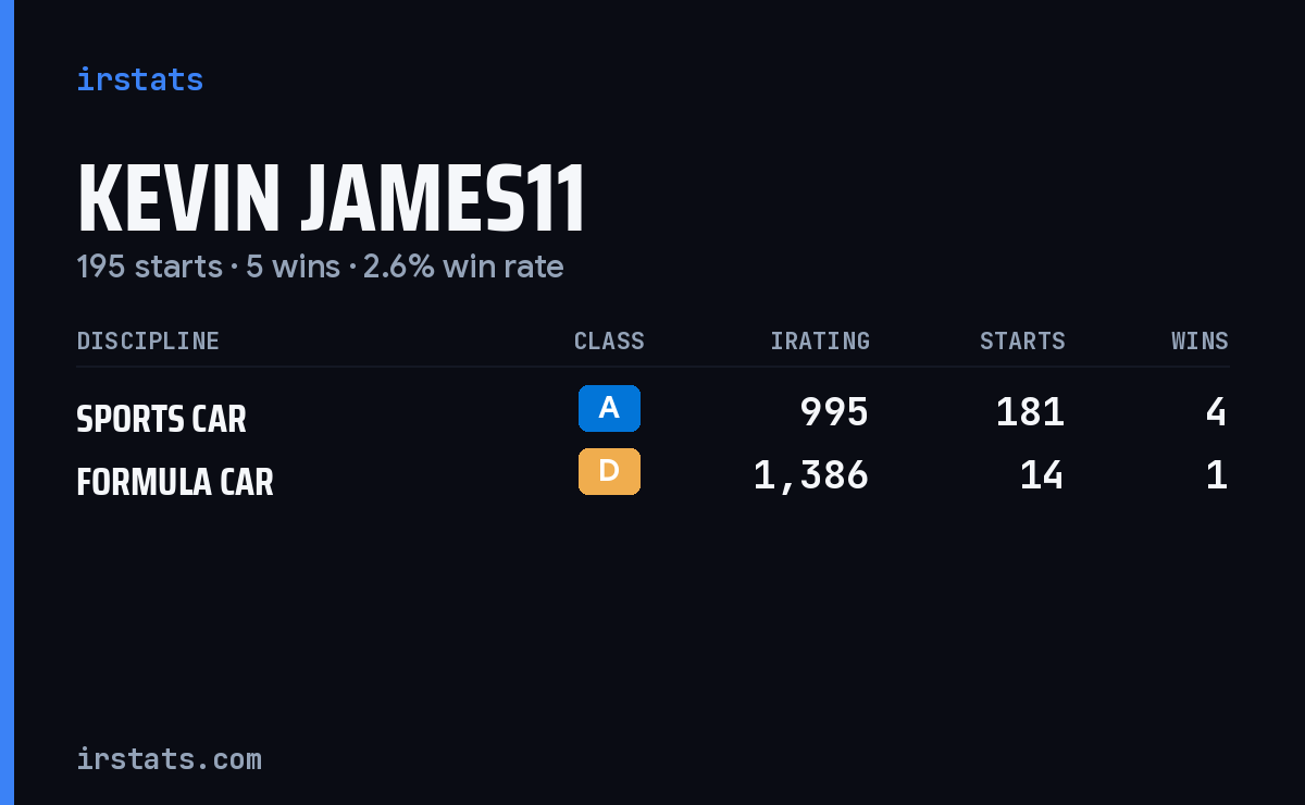 Kevin James11 iRacing stats card