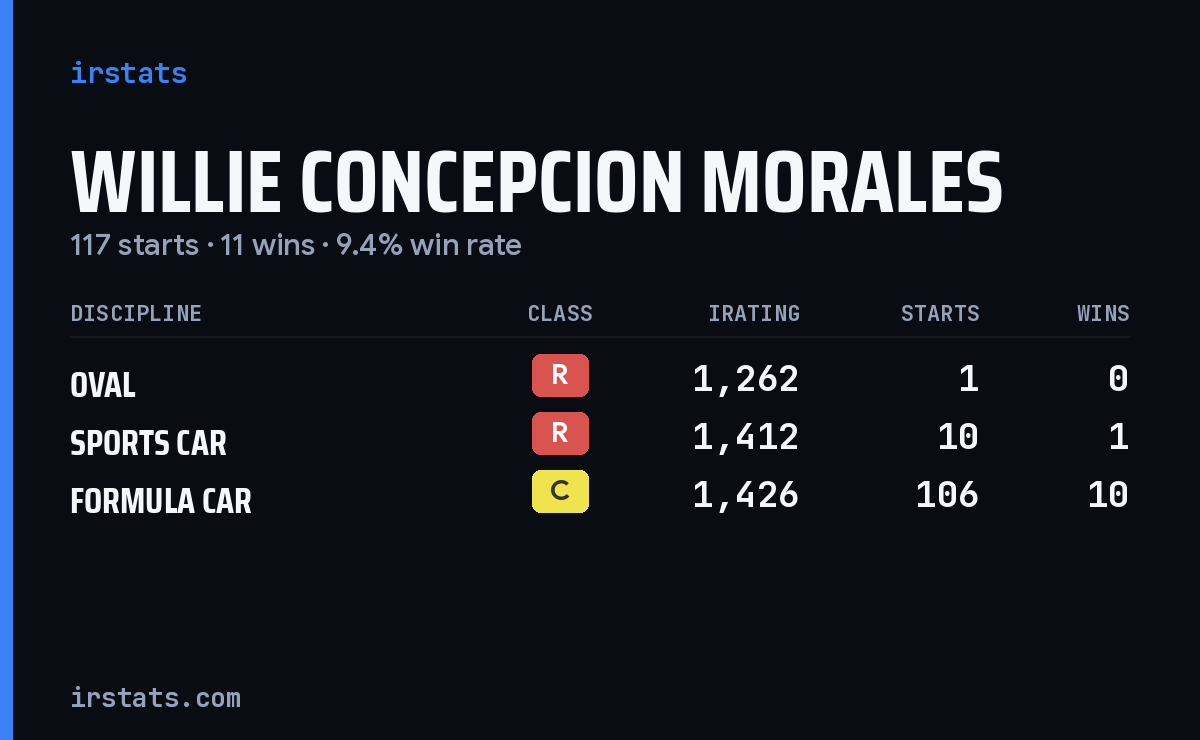 Willie Concepcion Morales iRacing stats card