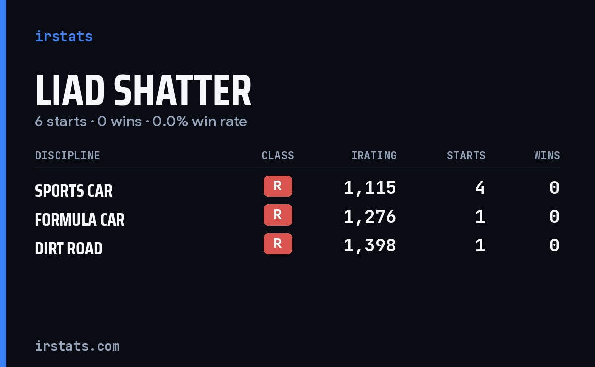 Liad Shatter iRacing stats card