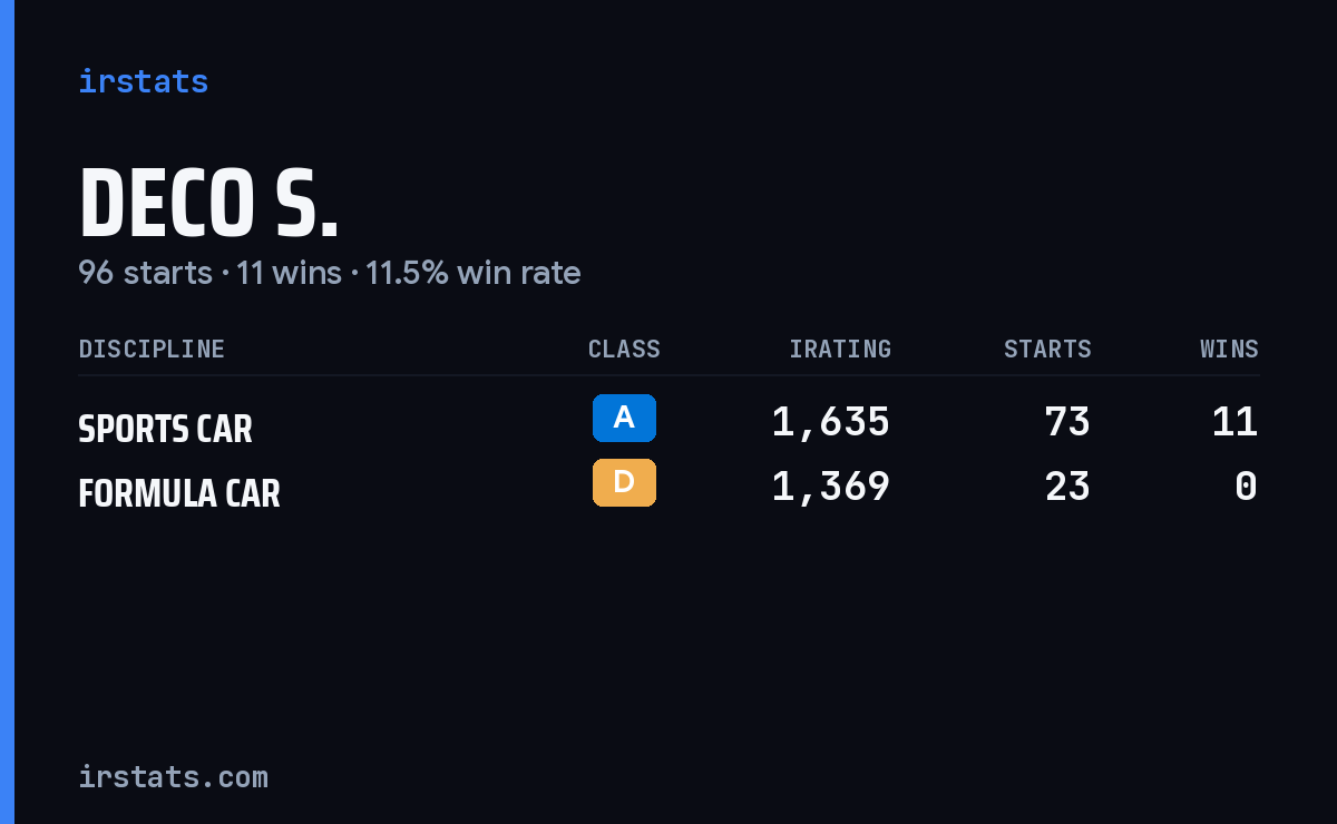 Deco S. iRacing stats card