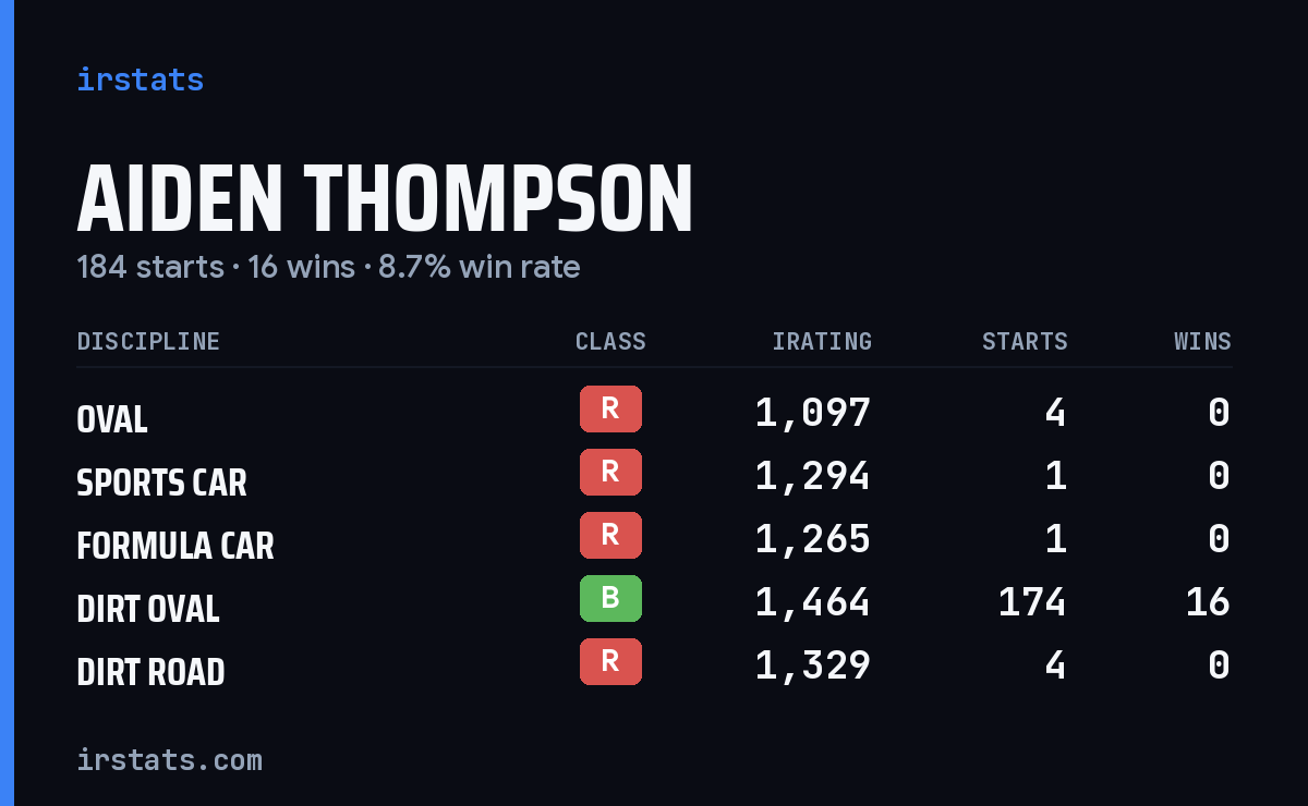 Aiden Thompson iRacing stats card
