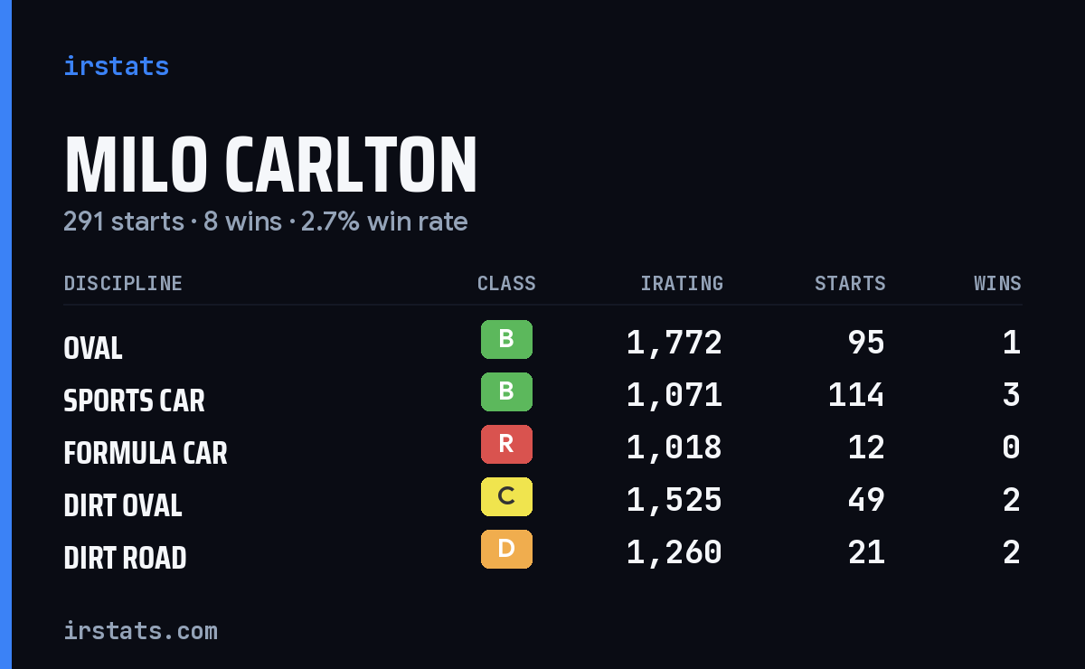 Milo Carlton iRacing stats card
