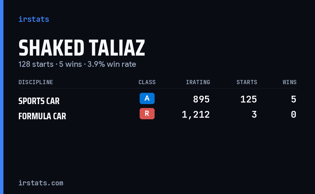 Loading... iRacing stats card