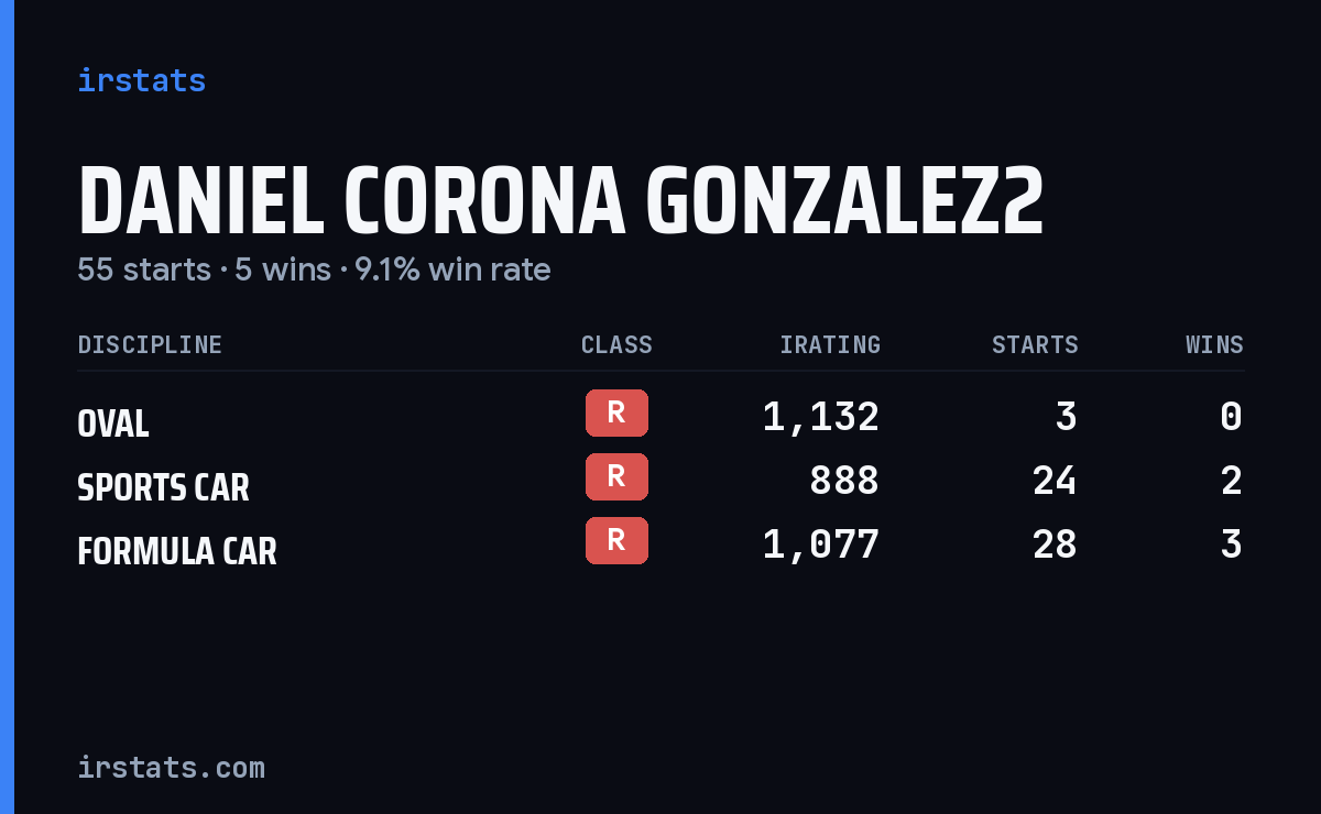 Daniel Corona Gonzalez2 iRacing stats card