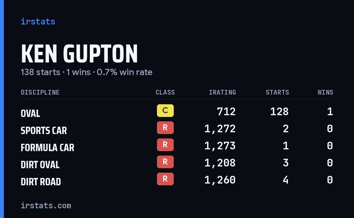 Ken Gupton iRacing stats card