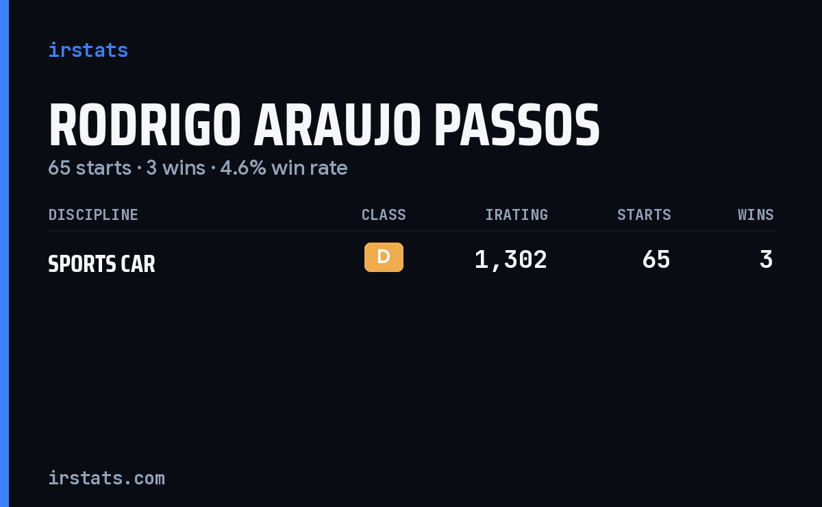 Rodrigo Araujo Passos iRacing stats card