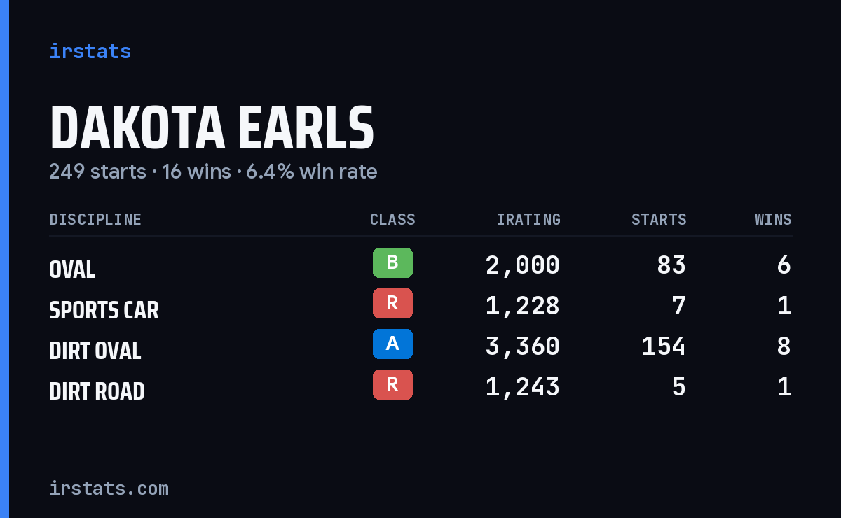 Dakota Earls iRacing stats card