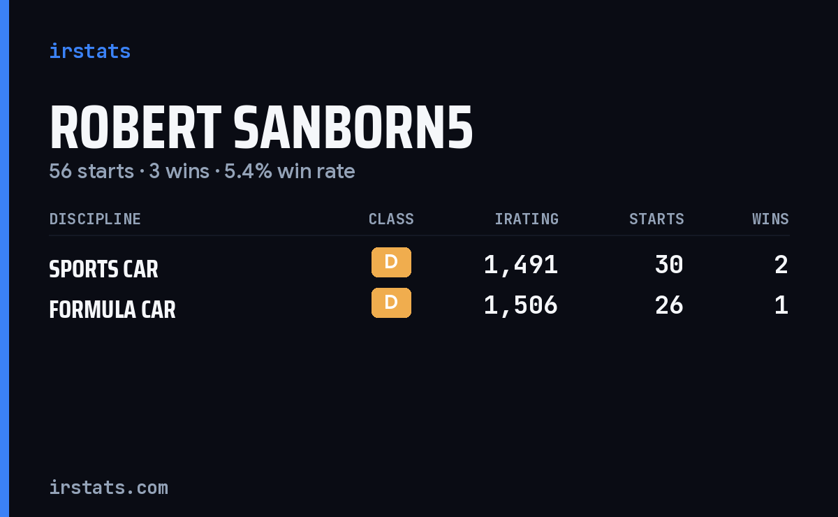 Robert Sanborn5 iRacing stats card