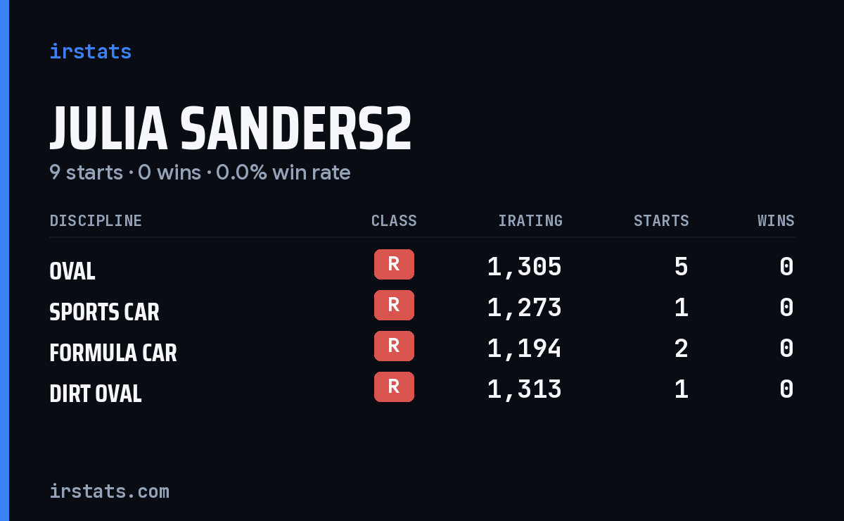 Julia Sanders2 iRacing stats card