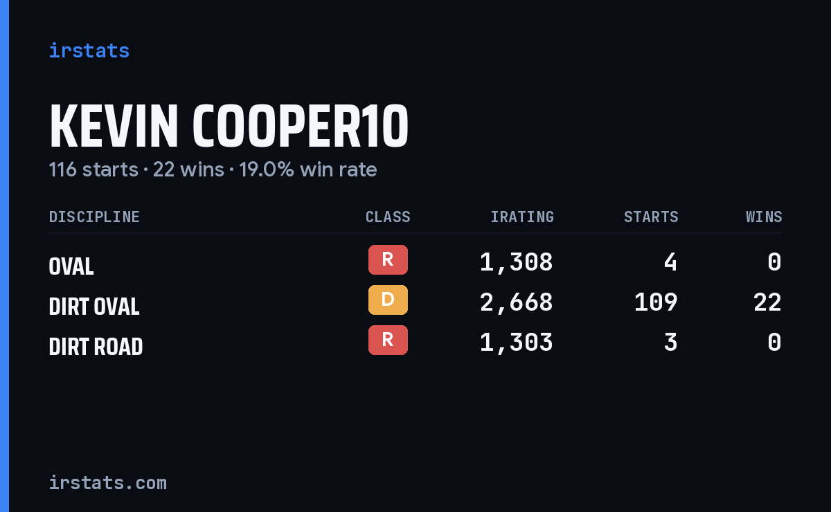 Kevin Cooper10 iRacing stats card