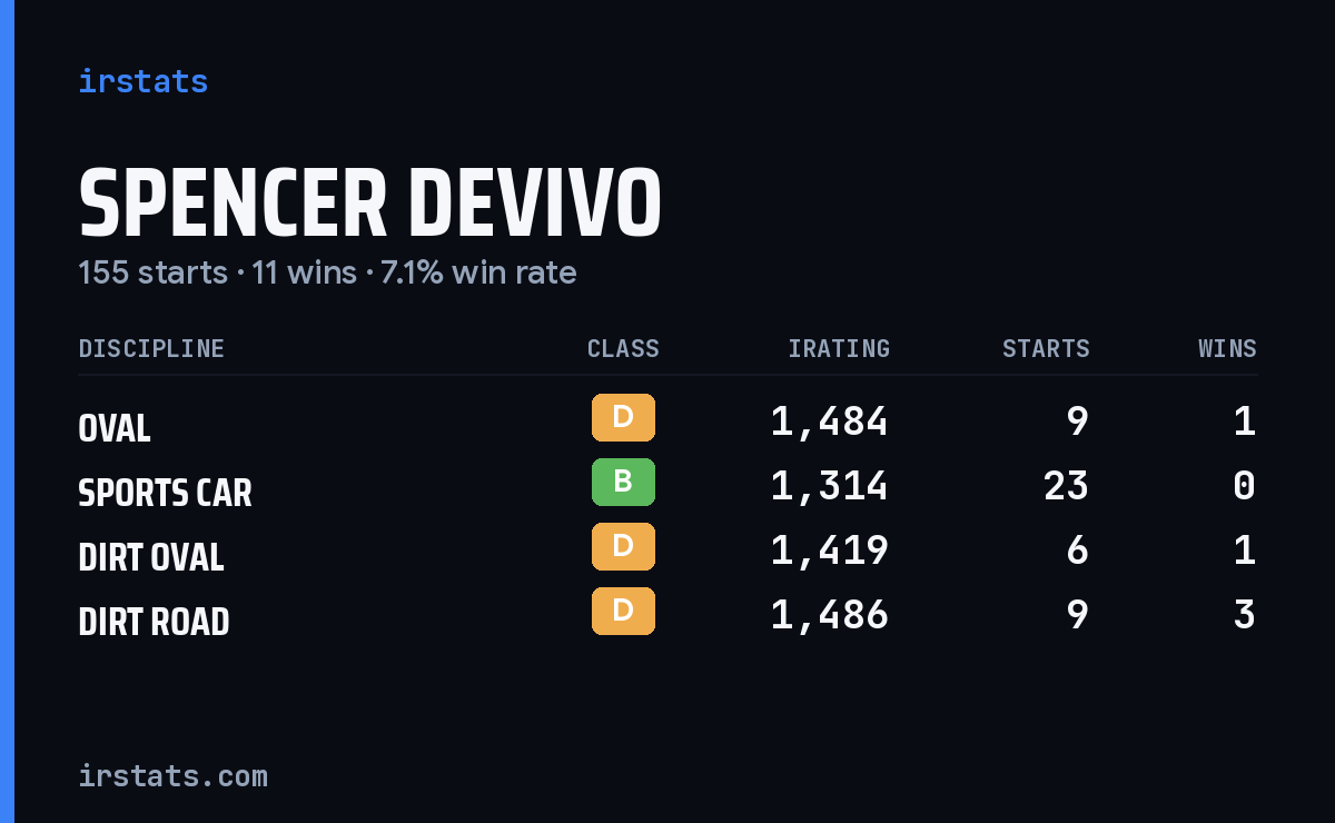 Loading... iRacing stats card