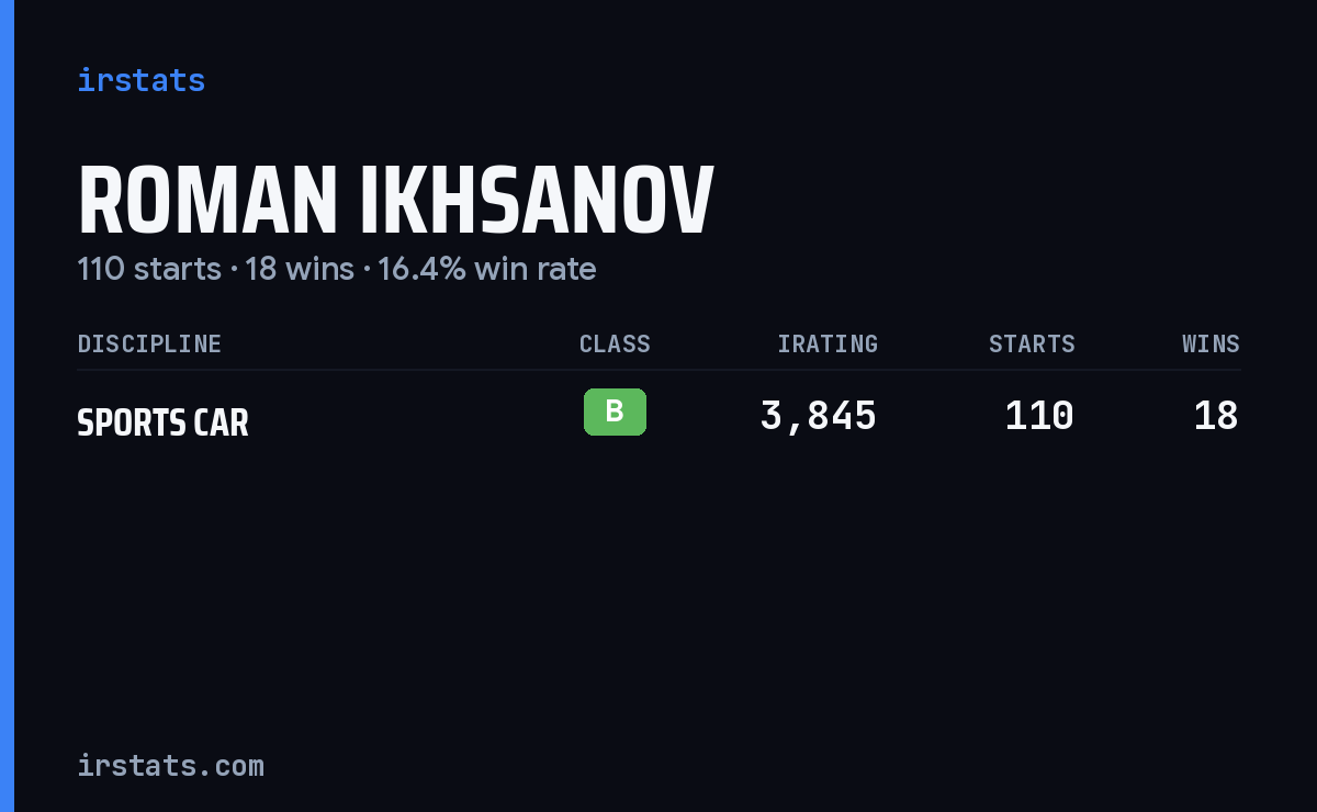 Roman Ikhsanov iRacing stats card