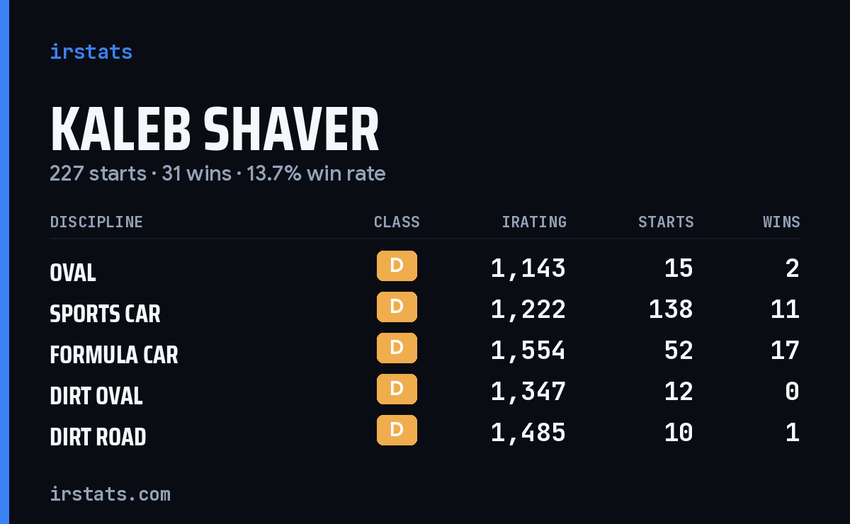 Kaleb Shaver iRacing stats card