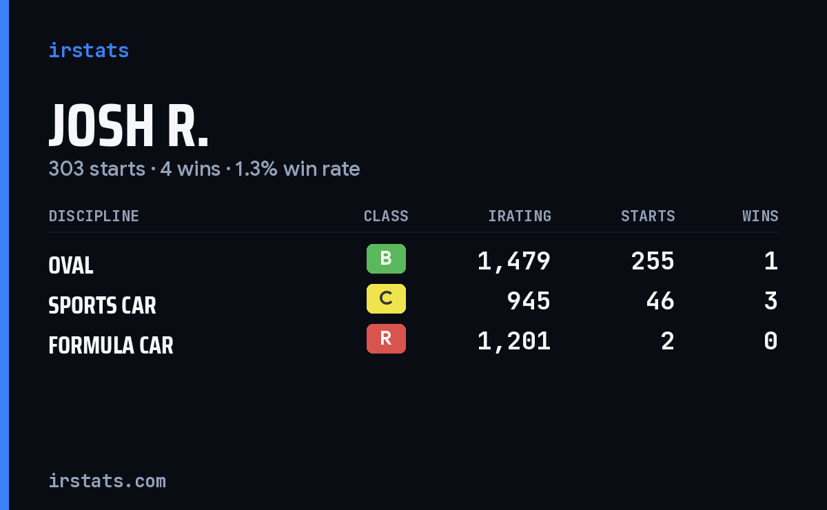 Josh R. iRacing stats card
