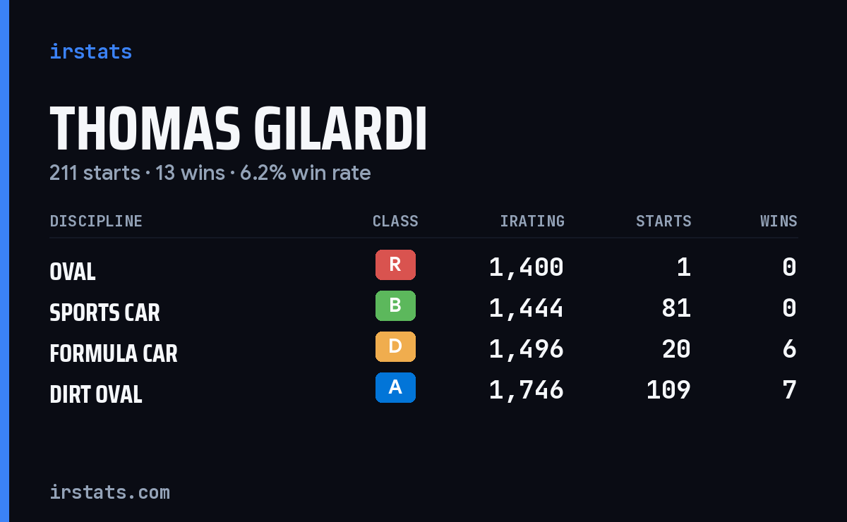 Thomas Gilardi iRacing stats card