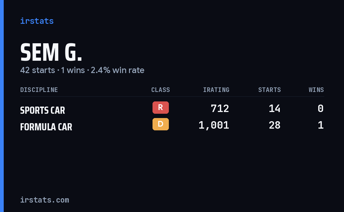Sem G. iRacing stats card