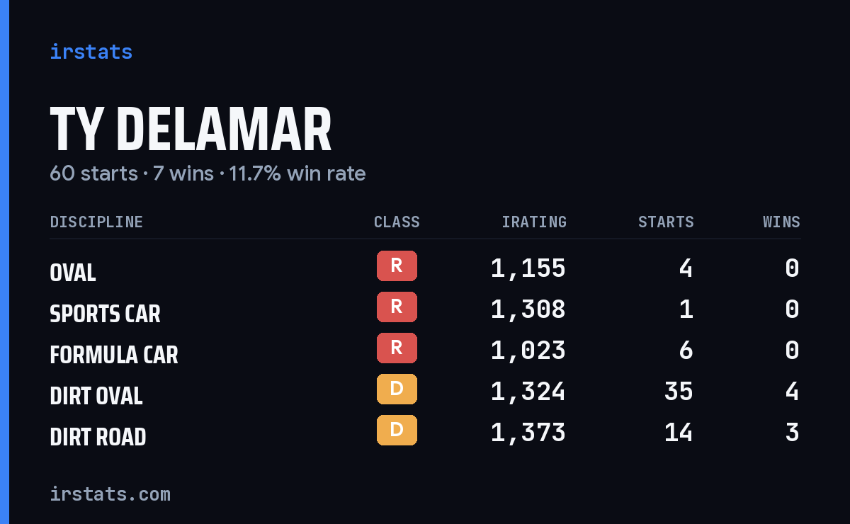 Ty DeLamar iRacing stats card