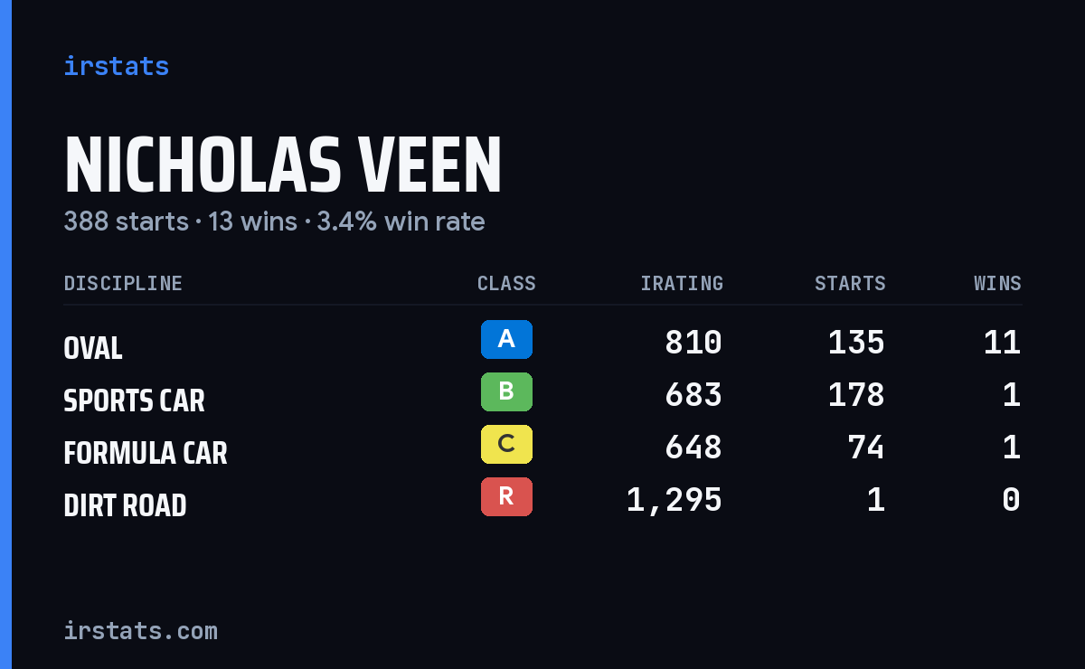 Nicholas Veen iRacing stats card