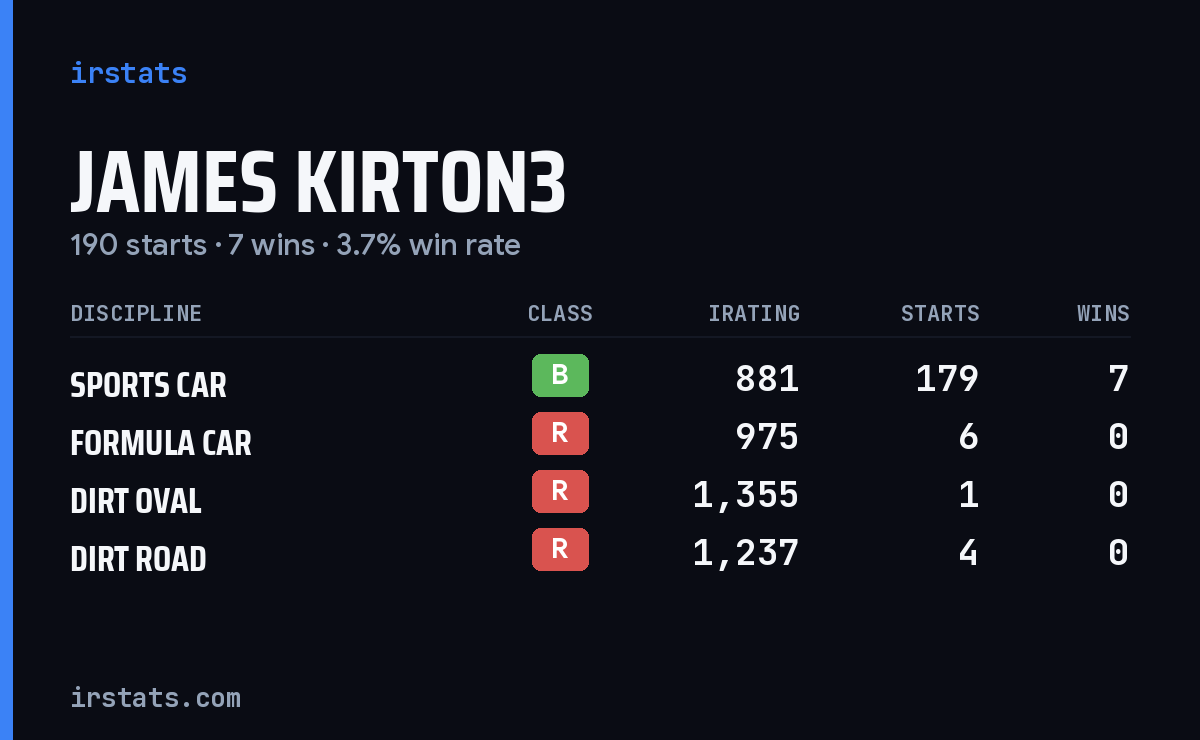 Loading... iRacing stats card