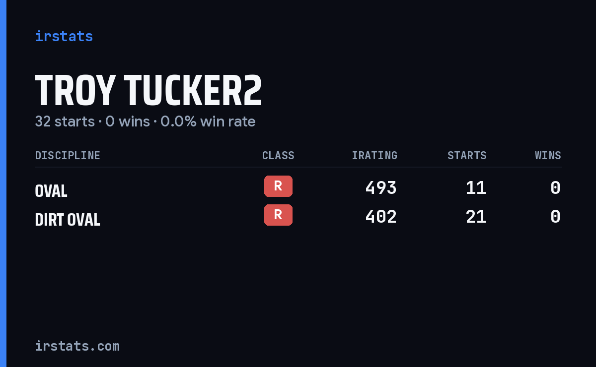 Troy Tucker2 iRacing stats card