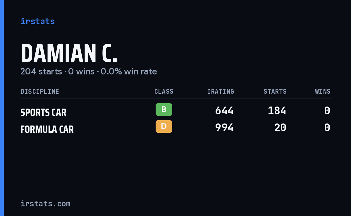 Damian C. iRacing stats card