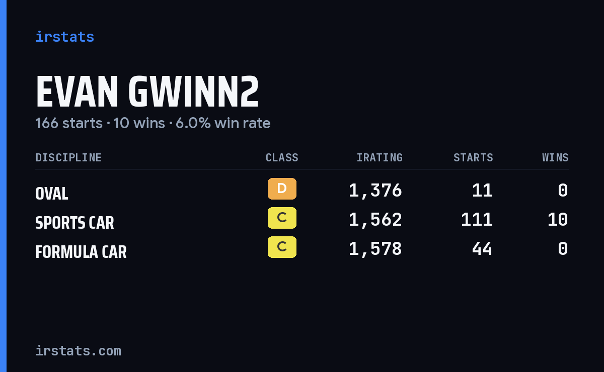 Evan Gwinn2 iRacing stats card