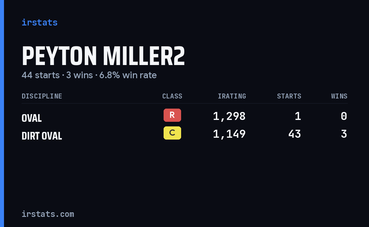 Peyton Miller2 iRacing stats card