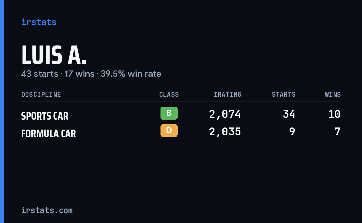 Loading... iRacing stats card