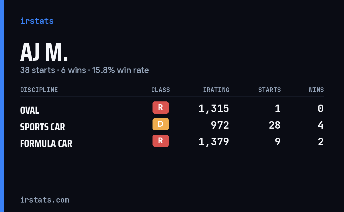 Loading... iRacing stats card