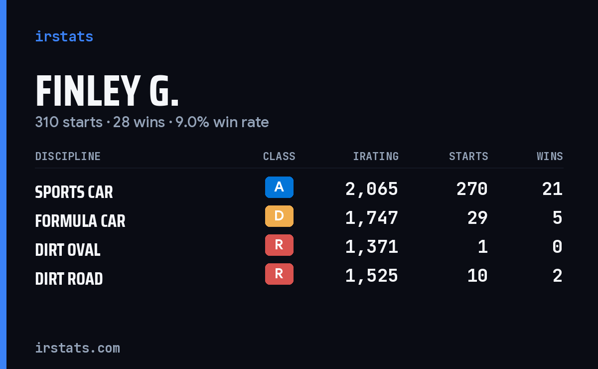 Loading... iRacing stats card