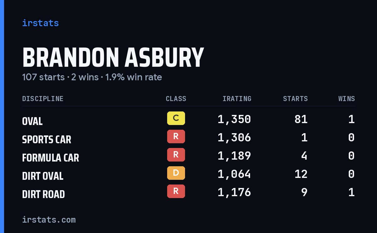 Brandon Asbury iRacing stats card