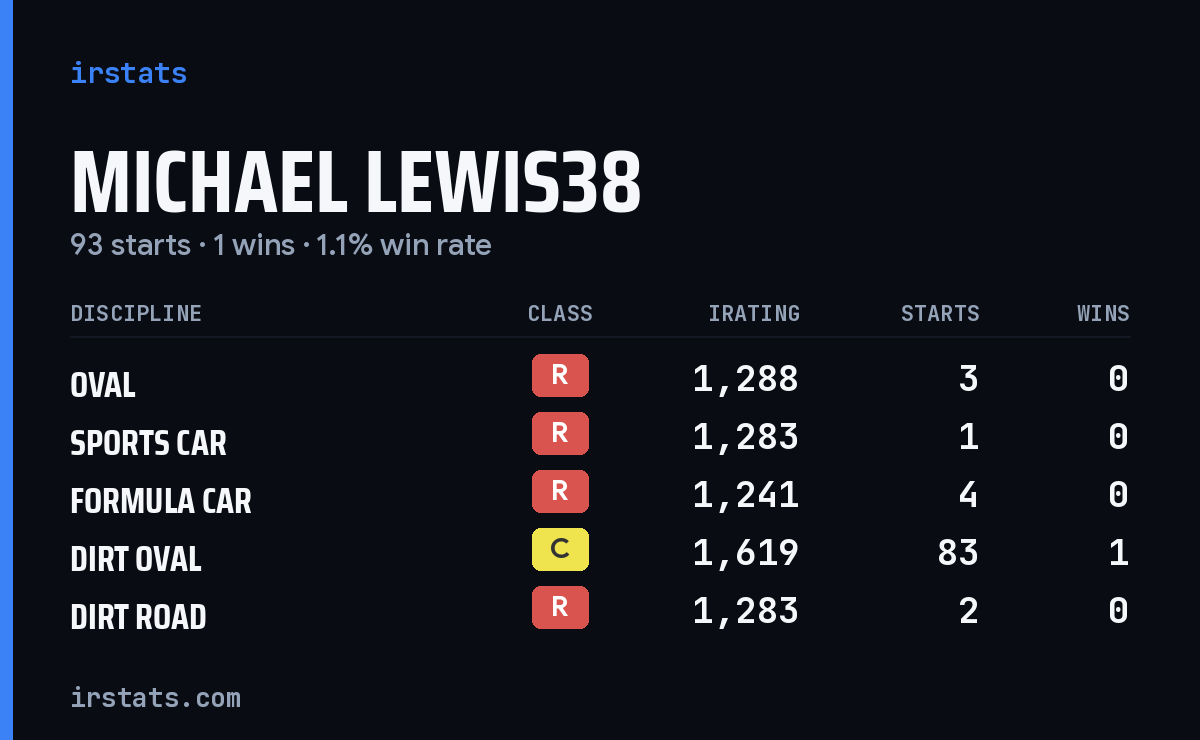 Michael Lewis38 iRacing stats card