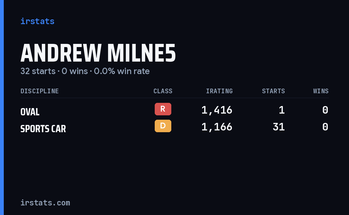 Andrew Milne5 iRacing stats card