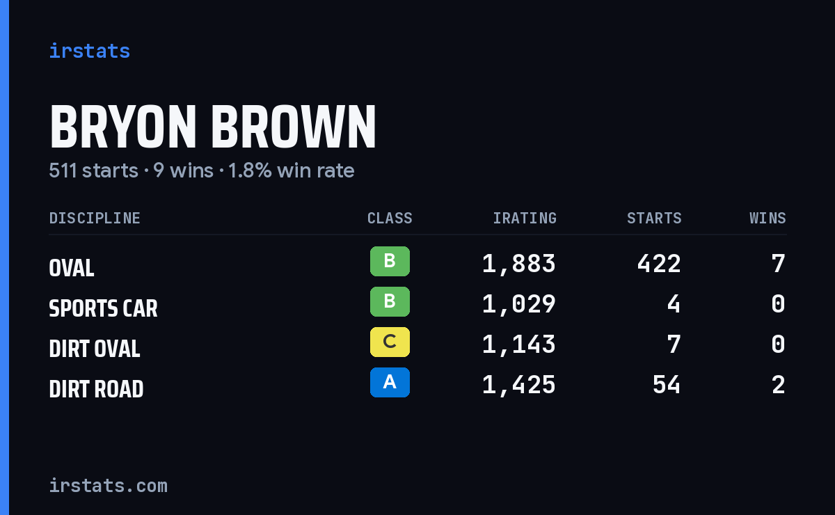 Bryon Brown iRacing stats card